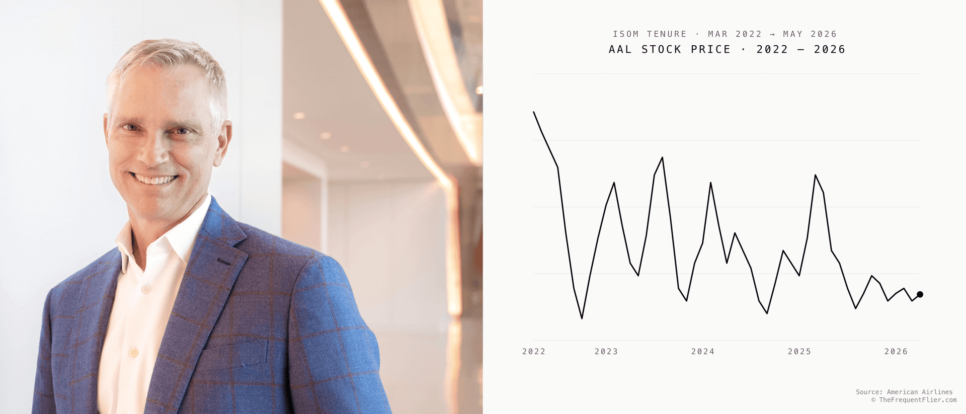 Robert Isom, CEO of American Airlines, alongside a line chart showing AAL stock trending down across his four-year tenure.