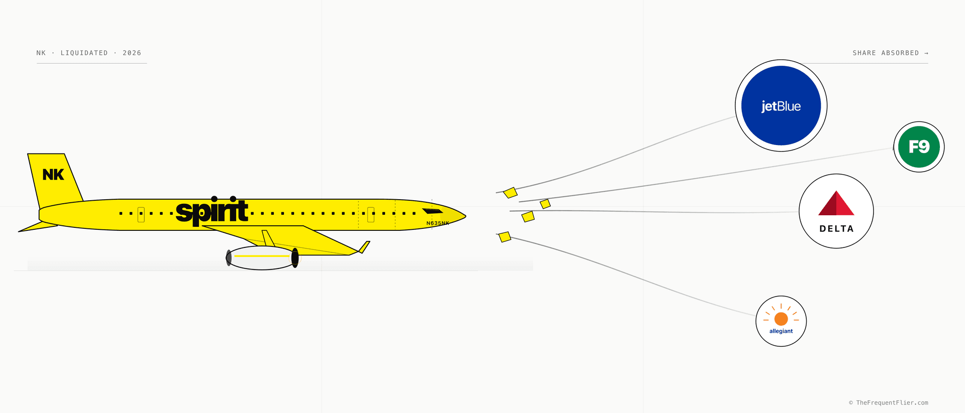 Editorial illustration: a Spirit Airlines A320 in yellow livery being carved up, with directional lines redistributing share to JetBlue, Delta, Allegiant, and Frontier badges.