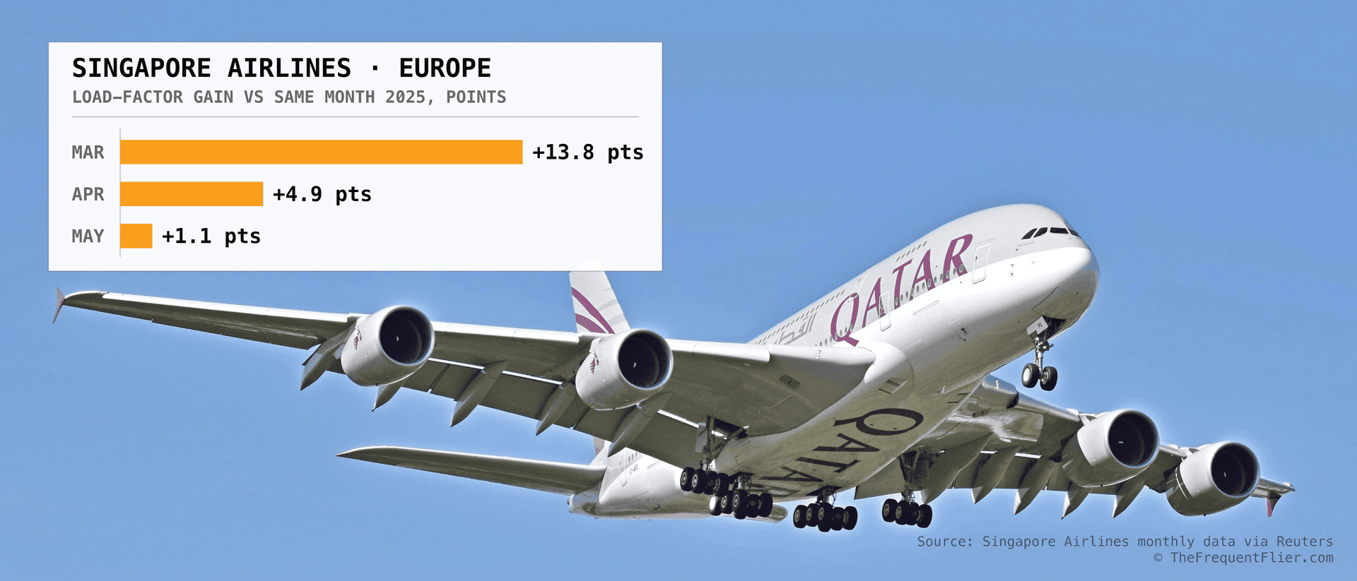 A Qatar Airways Airbus A380 on approach, with an inset chart showing Asian carriers' Europe load-factor gains shrinking from March to May 2026.