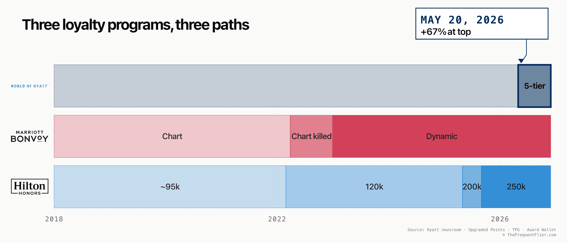 Three-program timeline 2018 to 2026 showing Hyatt's award chart preserved across the period, Marriott eliminating its chart in March 2022 and going fully dynamic in 2023, and Hilton's standard-room cap rising from 95,000 to 250,000 points in stepped increments. The May 20, 2026 segment in Hyatt's lane is highlighted.
