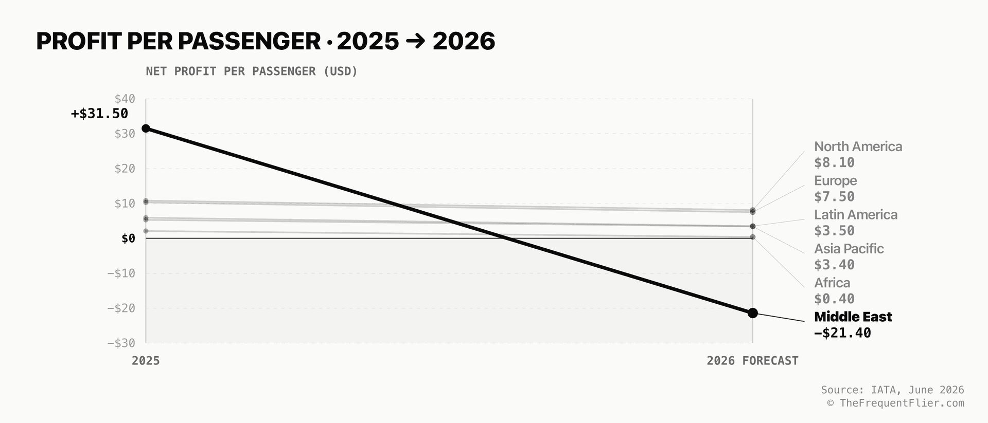 Slope chart of airline profit per passenger by region, 2025 to 2026. The Middle East falls from $31.50, the world's best, to a $21.40 loss, the worst, while five other regions decline but stay profitable.