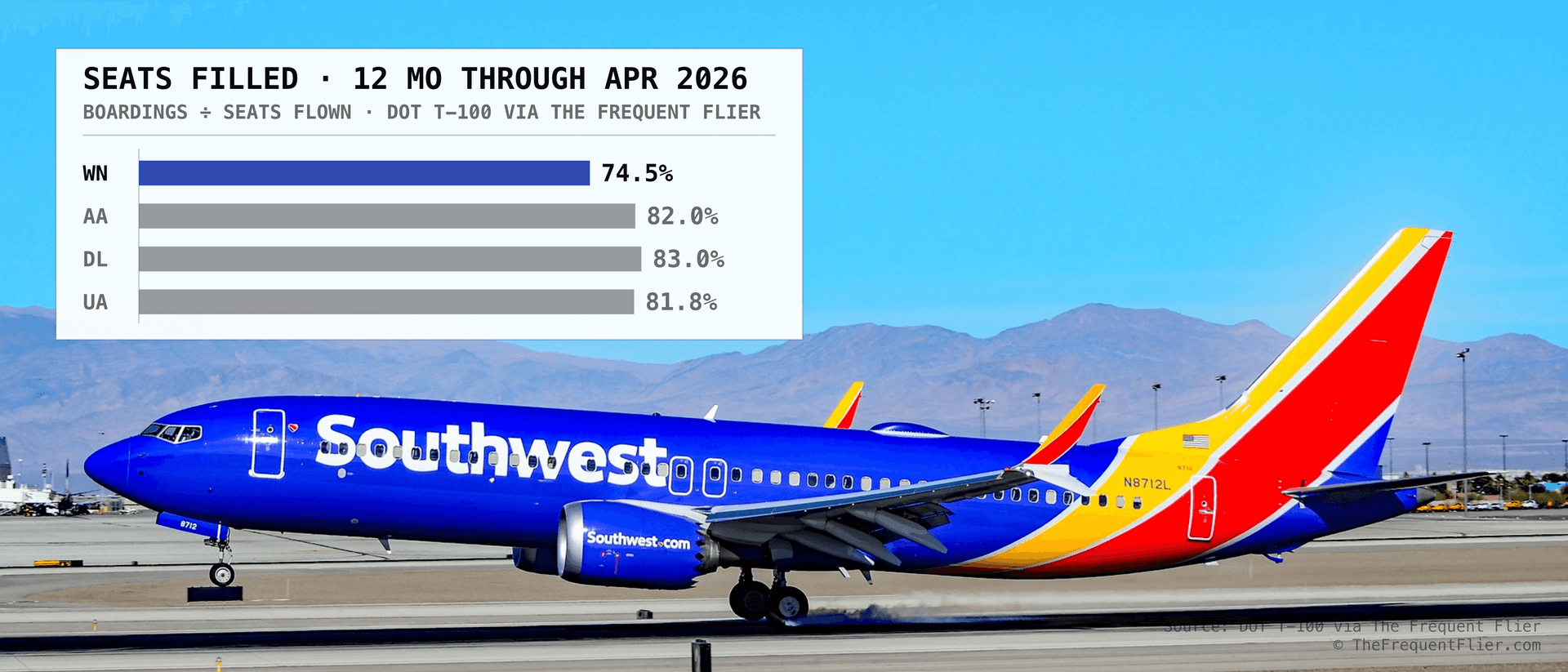 A Southwest Airlines Boeing 737 MAX 8 touching down in Las Vegas, with an inset chart comparing the share of seats filled at the four largest US airlines over the twelve months through April 2026.