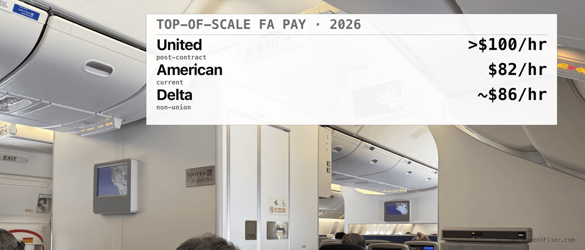 United Airlines Boeing 777 cabin interior with a United Economy Plus sign, overlaid with a comparison of post-deal top-of-scale flight attendant pay at United (over $100 per hour), American ($82), and Delta (about $86).