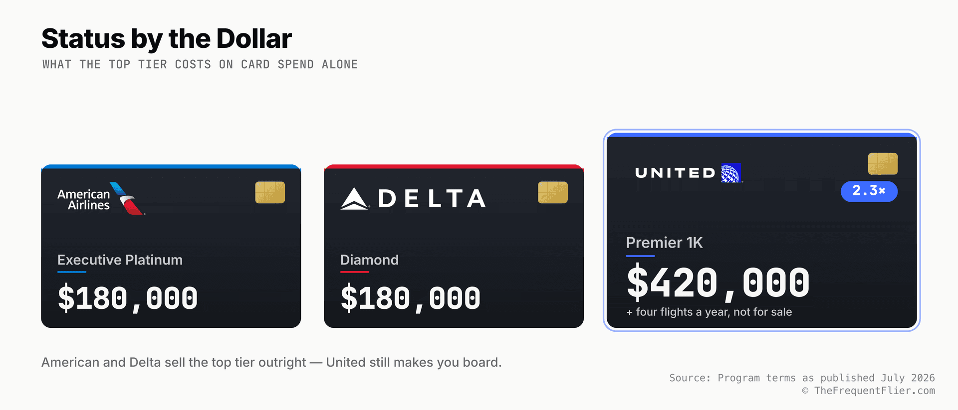Three co-brand credit cards showing the cost of top-tier airline elite status on card spend alone: American Executive Platinum and Delta Diamond at $180,000 each, United Premier 1K at $420,000 — 2.3 times as much — plus four United flights a year that spending cannot waive.